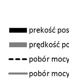 Obciążenie przenośnika zgrzebłowego zależy od prędkości posuwu kombajnu, kierunku urabiania do zwrotu odstawy oraz położenia kombajnu w