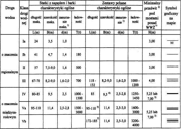 Tabela 1. Parametry eksploatacyjne śródlądowych dróg wodnych Lp. Parametry eksploatacyjne Wielkości parametrów klasy: la Ib II III IV Va Vb 1. Minimalne wymiary szlaku żeglownego w rzece jedn.