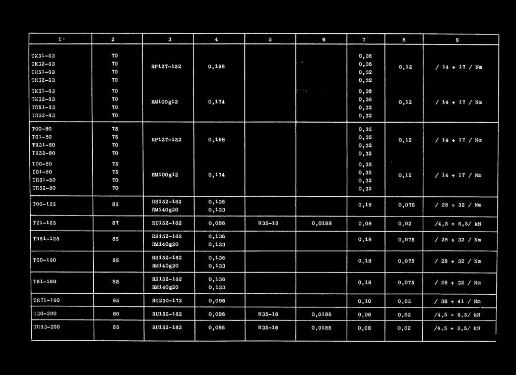 RU152-162 0,086 W35-16 0,0188 0,08 0,02 /4,5 i- 6,5/ kn TR51-125 85 T00-150 85 T61-160 '85 RS152-162 0,136 RMl40g20 0,133 RS152-182 0,136 RMl40g20 0,133