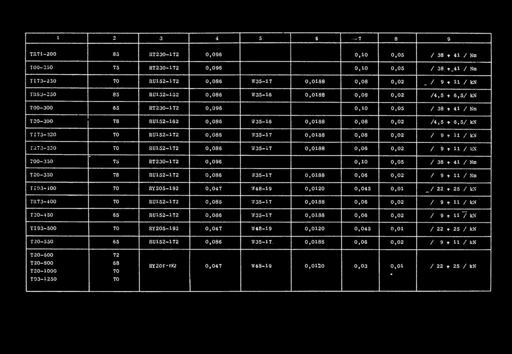 kn T173-320 70 RU152-172 0,086 1735-17 0,0188 0,08 0,02 / 9 * 11 / kn T1173-320 70 RU152-172 0,085 7735-17 0,0188 0,06 0,02 / 9 + 11 / kn r TOO-350 75 RT230-172 0,096 0,10 0,05 /