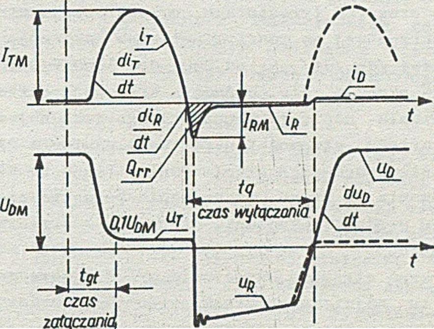 Tyrystory o krótkim czasie załączania charakteryzują się zwiększoną odpornością na stromość narastania prądu przowodzenia i mniejszymi stratami w prooesie załączania i z tych względów są stosowane w