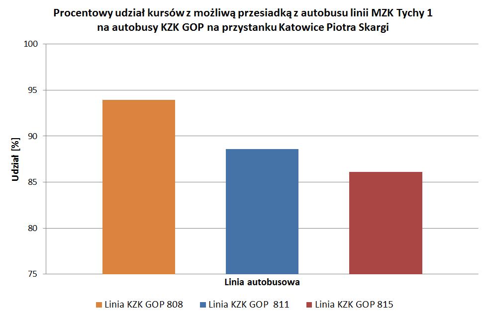 Rys. 5. Procentowy udział połączeń umożliwiających przesiadkę z analizowanej linii MZK Tychy nr 1 na linie KZK GOP. Źródło: Opracowanie własne na podstawie Tabeli 4. Rys. 6.