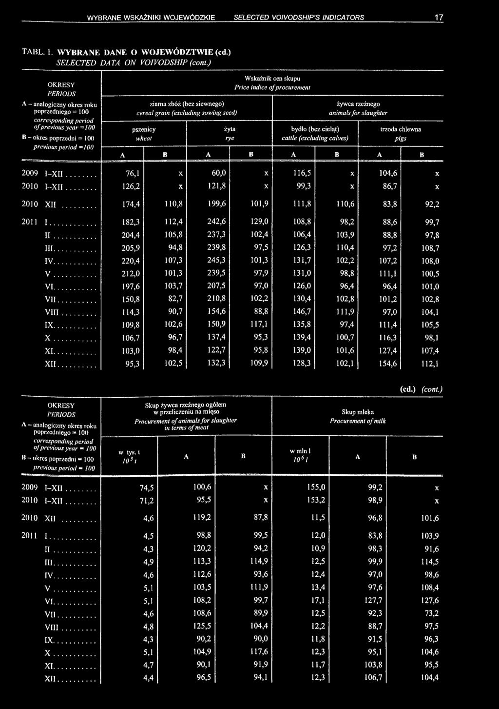 (excluding sowing seed) animals for slaughter pszenicy żyta bydło (bez cieląt) trzoda chlewna wheal rye cattle (excluding calves) pigs A B A B A B A B 2009 I-XII.