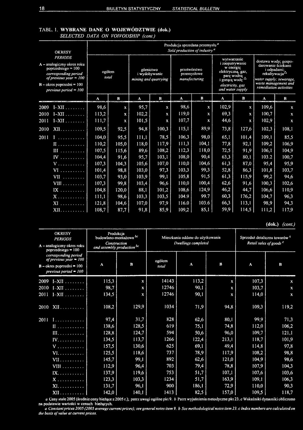 przetwórstwo przemysłowe manufacturing wytwarzanie i zaopatrywanie w energię elektryczną, gaz, parę wodną i gorącą wodę electricity, gas and water supply dostawa wody; gospodarowanie ściekami i