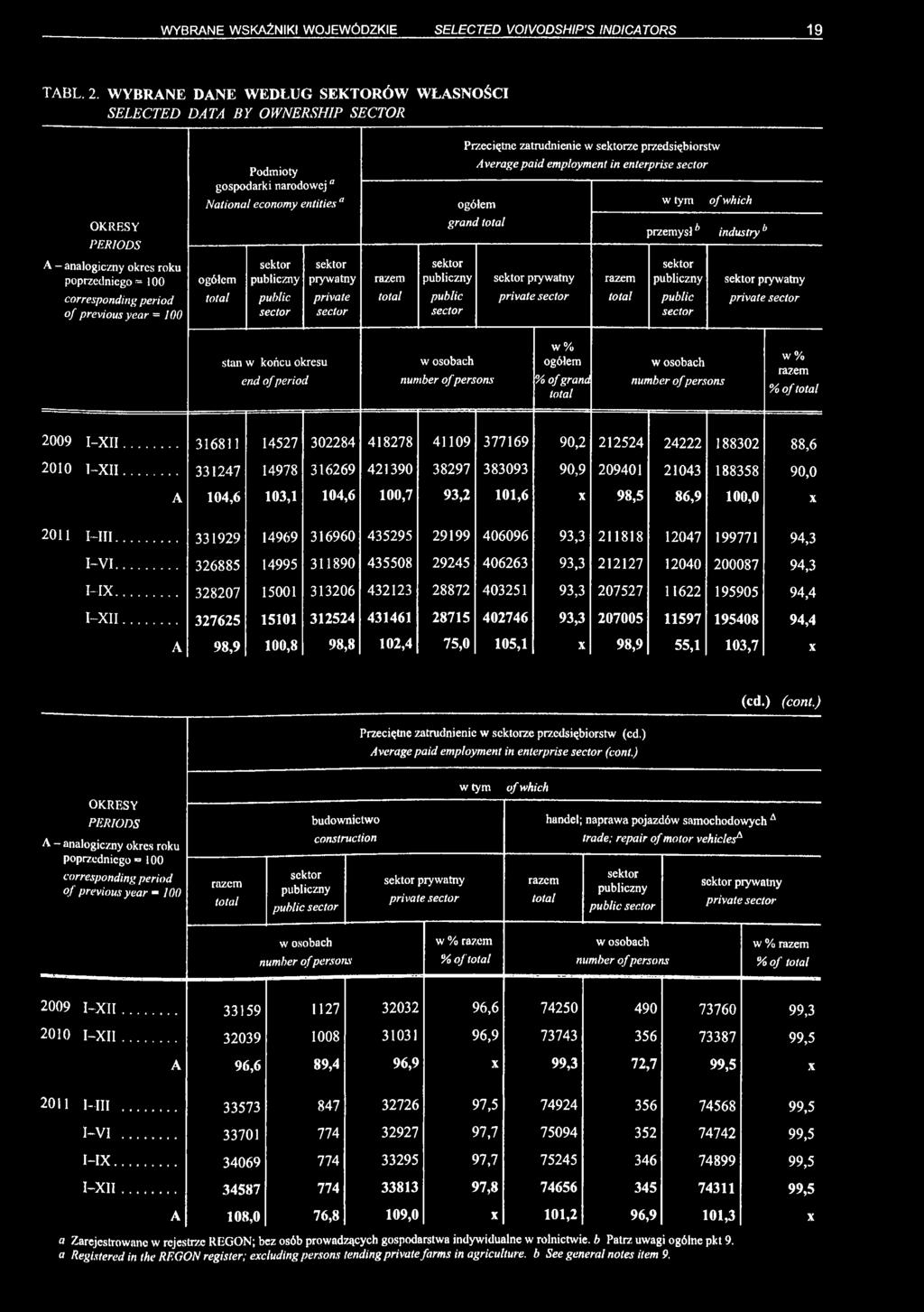 employment in enterprise sector w tym grand przemysłh industry poprzedniego = 100 of previous year =100 sektor publiczny public sector sektor prywatny private sector sektor publiczny public sector