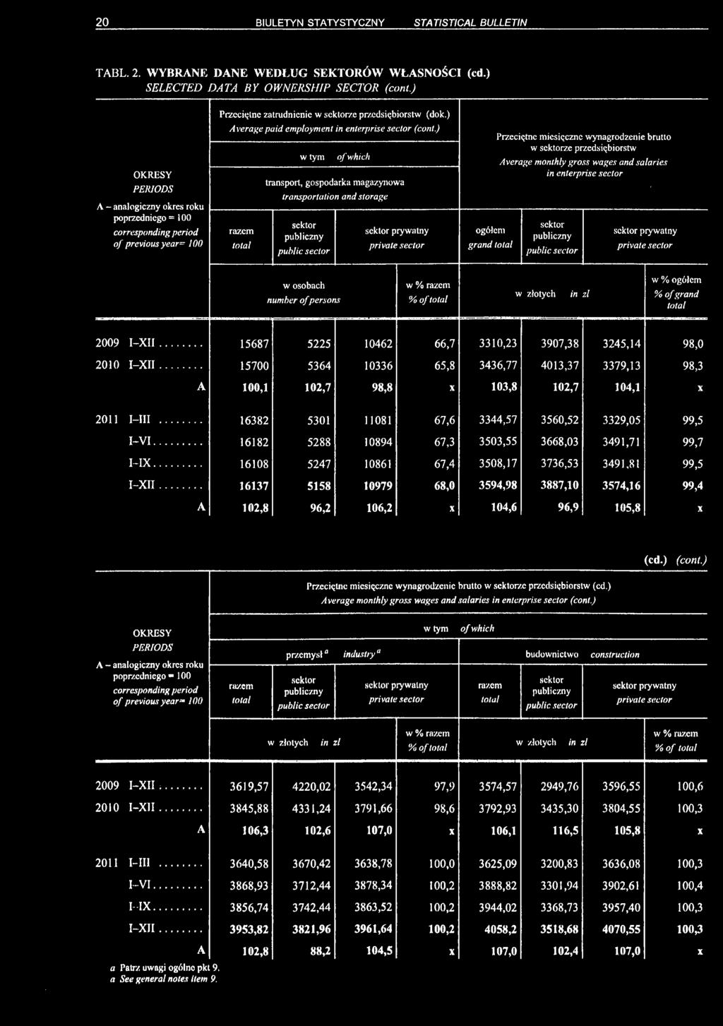 ) w tym transport, gospodarka magazynowa transportation and storage sektor publiczny public sector sektor prywatny private sector grand Przeciętne miesięczne wynagrodzenie brutto w sektorze