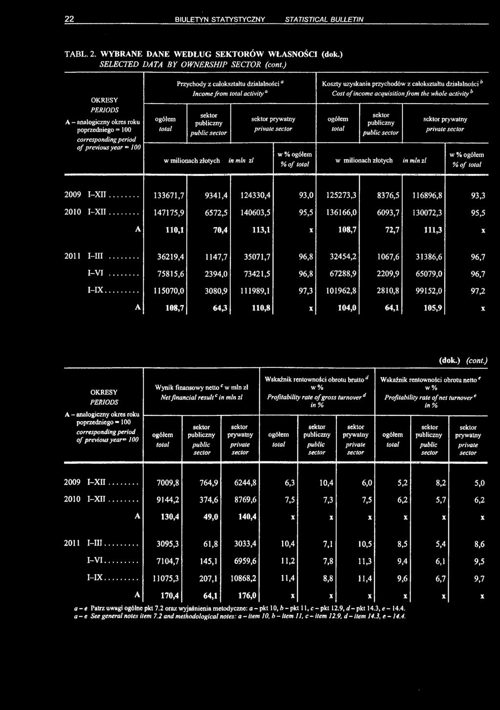 %of Koszty uzyskania przychodów z całokształtu działalności6 Cost o/ income acquisition from the whole activity 6 sektor publiczny public sector w milionach złotych in min zl sektor prywatny private