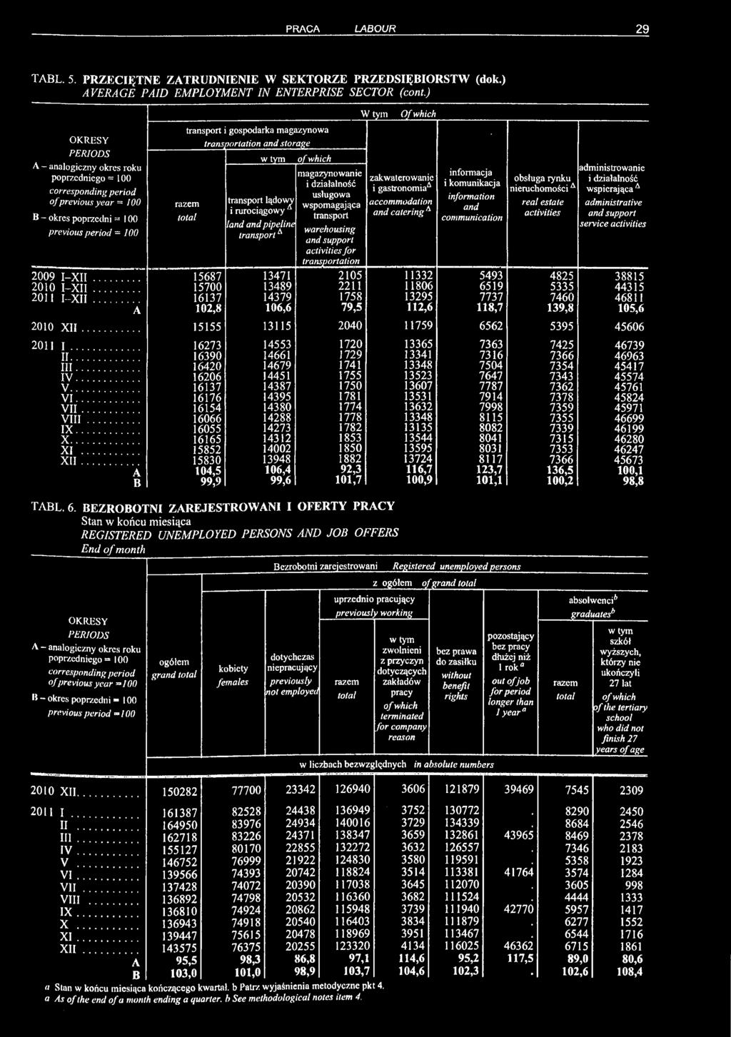 rurociągowy A land and pipeline transporta magazynowanie i działalność usługowa wspomagająca transport warehousing and support activities for transportation zakwaterowanie i gastronomia*