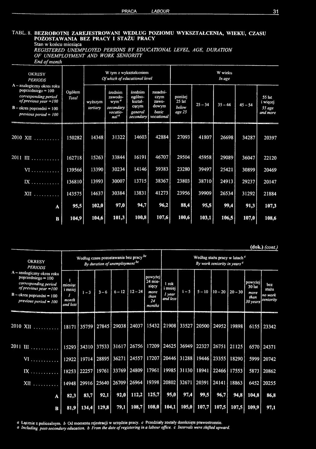 UNEMPLOYMENT AND WORK SENIORITY End of month poprzedniego = 100 of previous year =100 B - okres poprzedni = 100 previous period = 100 Ogółem Total wyższym tertiary W tym z wykształceniem Of which of