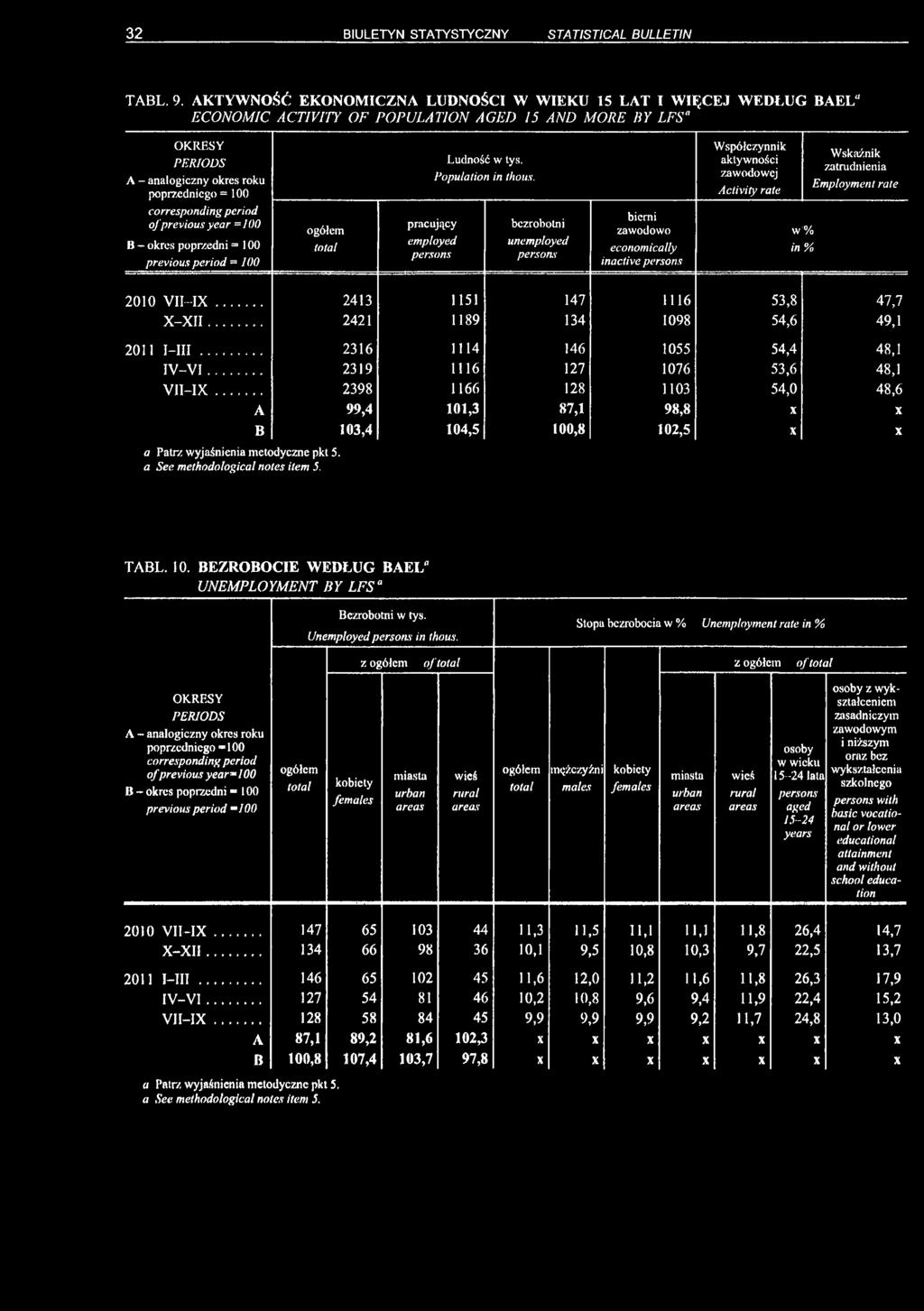 Współczynnik aktywności zawodowej Activity rate Wskaźnik zatrudnienia Employment rate of previous year =100 ß - okres poprzedni = 100 previous period = 100 pracujący employed persons bezrobotni