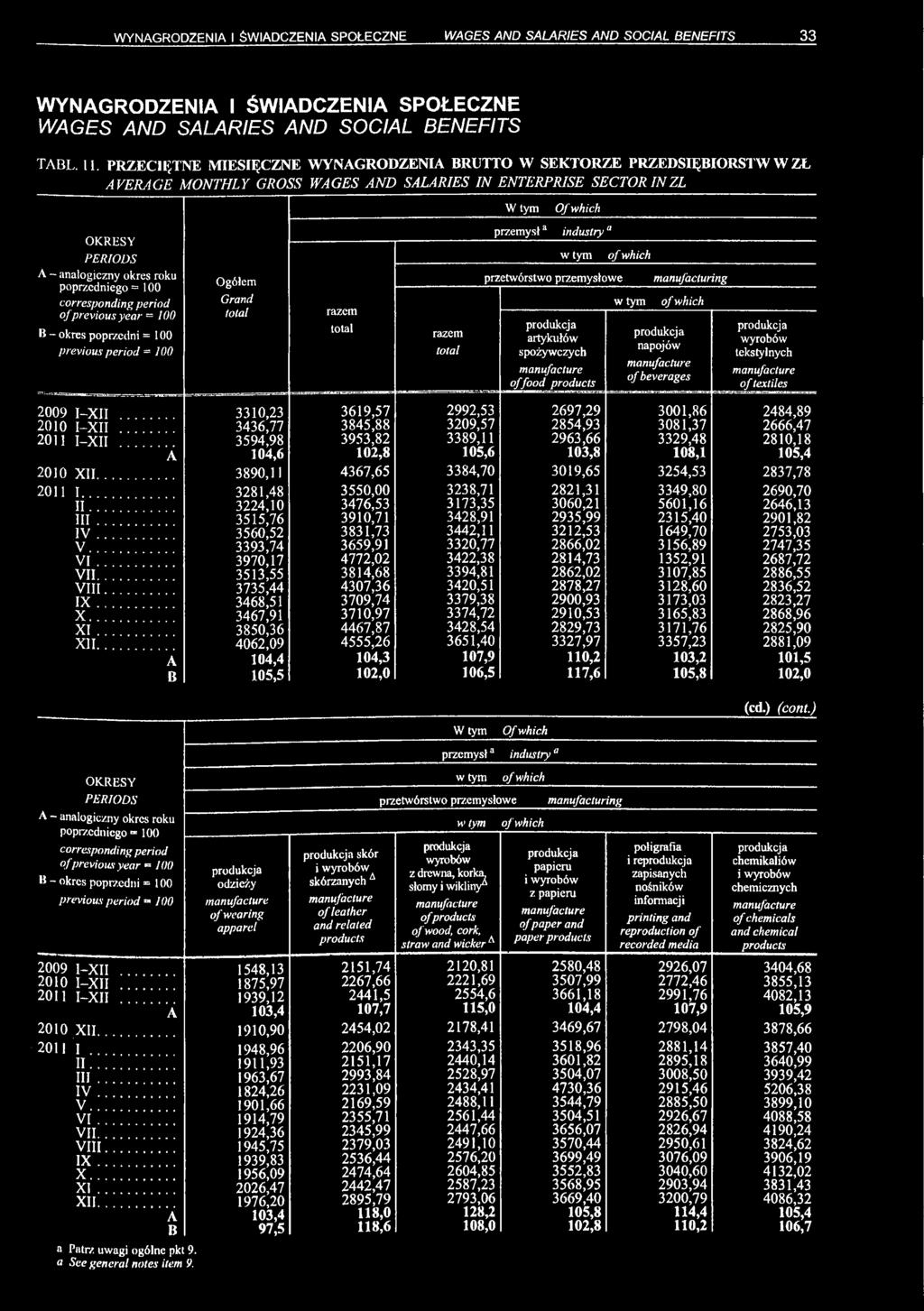 B - okres poprzedni = 100 previous period = 100 Ogółem Grand przemysła industry a w tym przetwórstwo przemysłowe artykułów spożywczych of food products w tym manufacturing o/waic/i napojów of