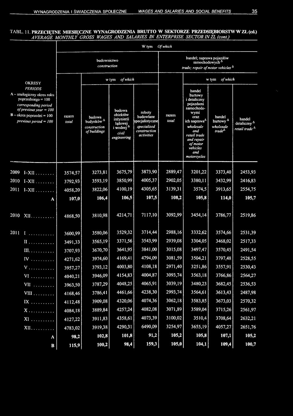 ) W tym Of which budownictwo construction handel; naprawa pojazdów samochodowych 4 trade; repair of motor vehicles 4 w tym w tym poprzedniego = 100 of previous year = 100 B - okres poprzedni = 100