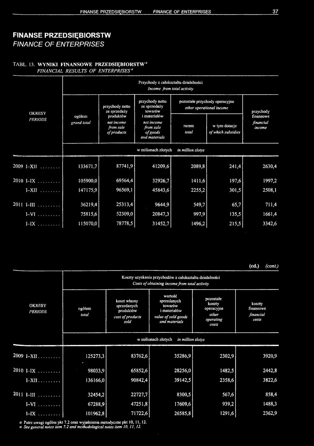 ofproducts przychody netto ze sprzedaży towarów i materiałów net income from sale of goods and materials pozostałe przychody operacyjne other operational income w tym dotacje subsidies przychody