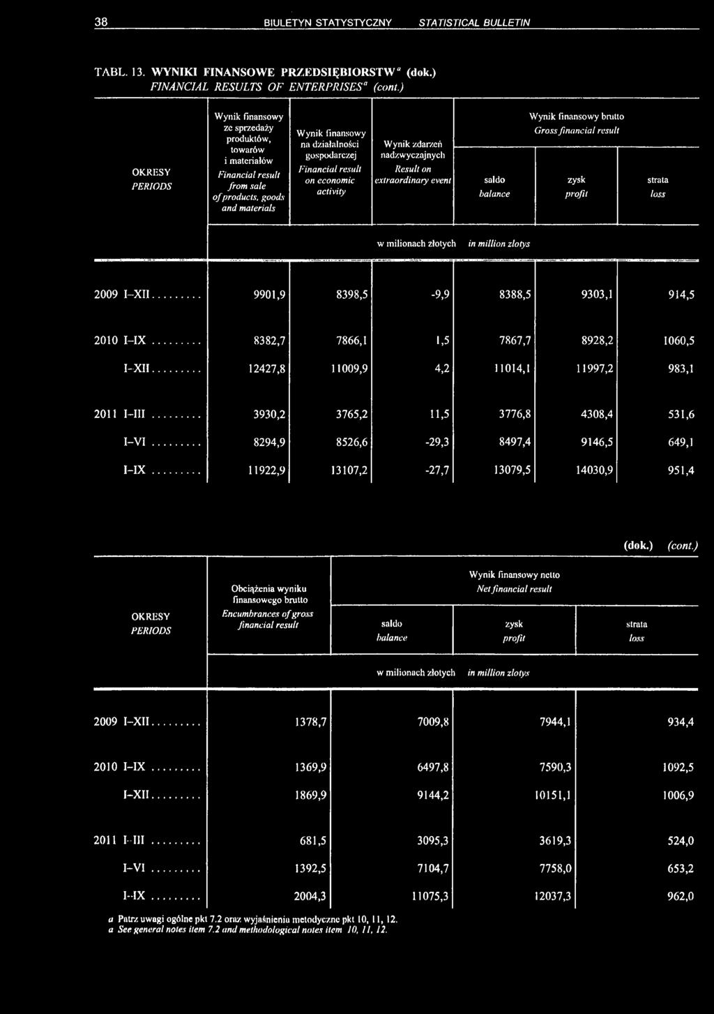 activity Wynik zdarzeń nadzwyczajnych Result on extraordinary event saldo balance Wynik finansowy brutto Gross financial result zysk profit strata loss w milionach złotych in million zlotys 2009