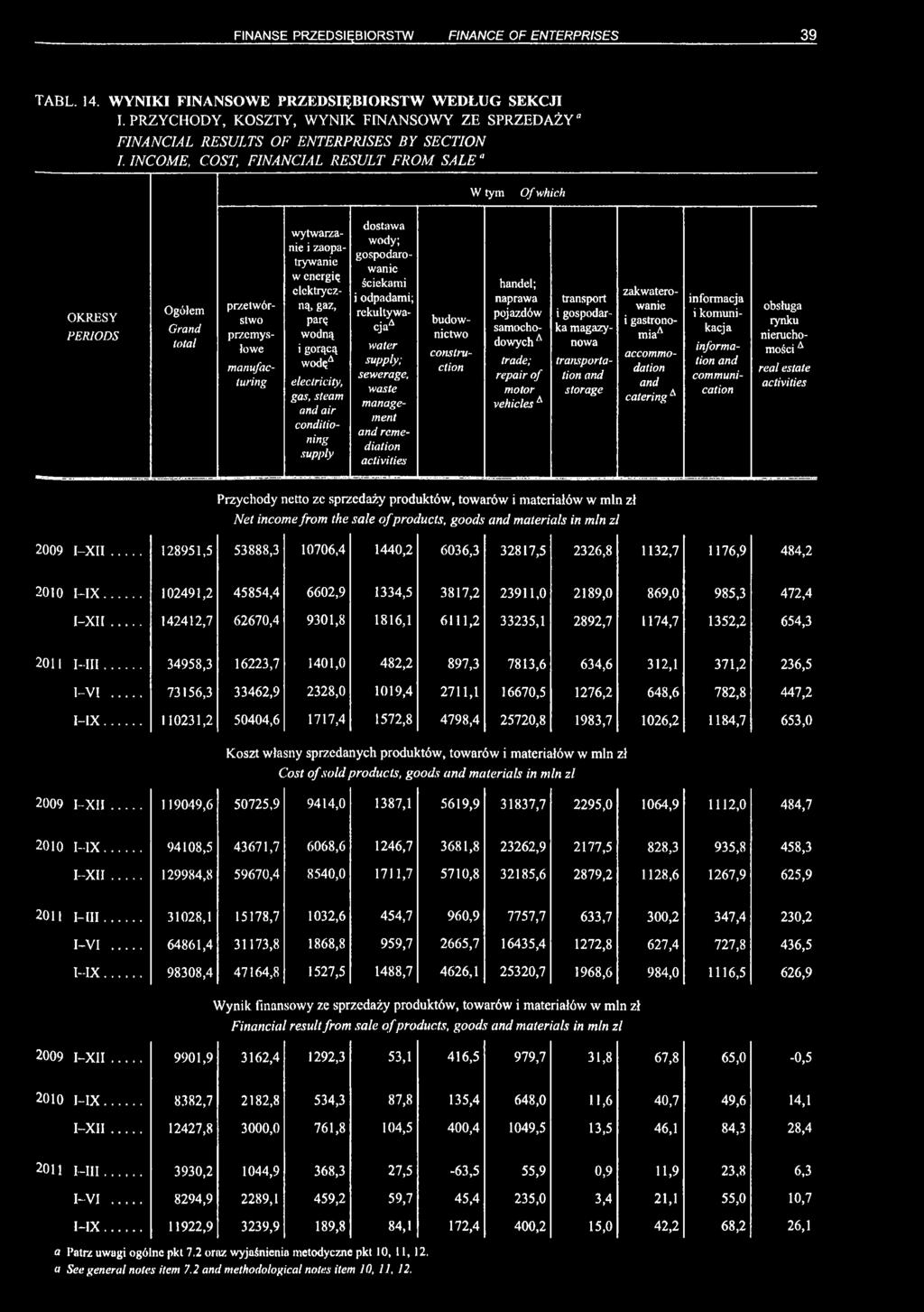 INCOME, COST, FINANCIAL RESULT FROM SALE W tym Of which Ogółem Grand przetwórstwo przemysłowe manufacturing wytwarzanie i zaopatrywanie w energię elektryczną, gaz, parę wodną i gorącą wodę*