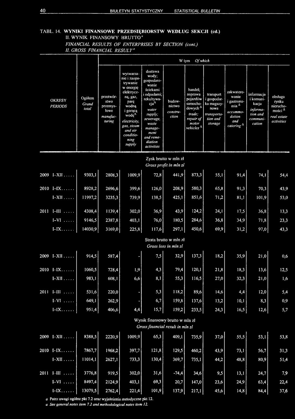 GROSS FINANCIAL RESULT" W tym Of which Ogółem Grand przetwórstwo przemysłowe manufacturing wytwarzanie i zaopatrywanie w energię elektryczną, gaz, parę wodną i gorącą wodę* electricity, gas, steam