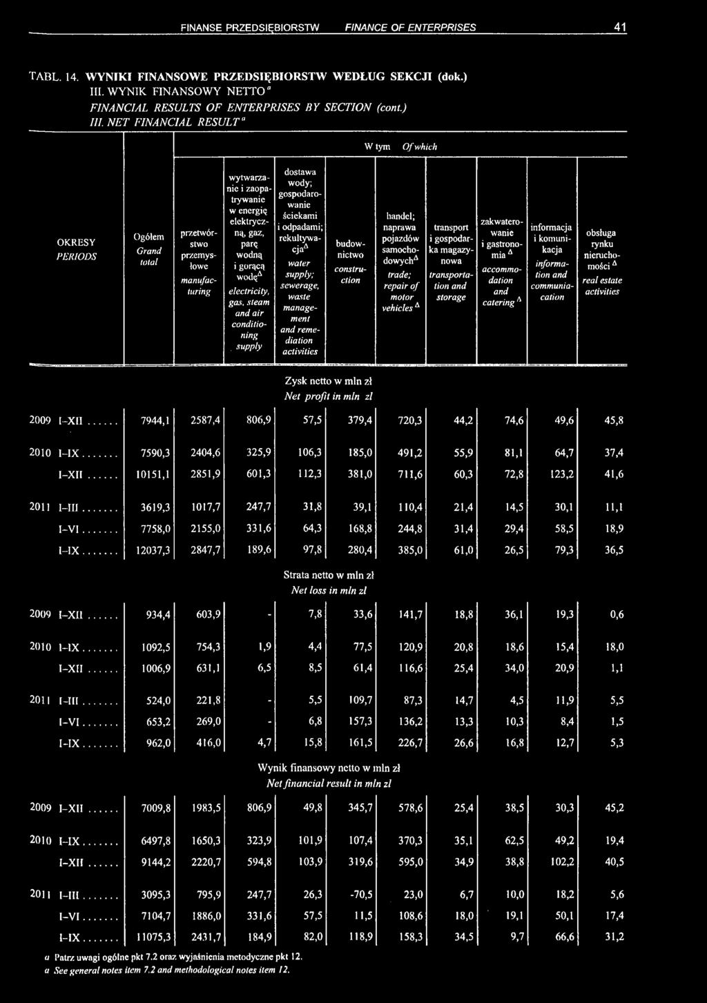 NET FINANCIAL RESULT W tym Of which Ogółem Grand przetwórstwo przemysłowe manufacturing wytwarzanie i zaopatrywanie w energię elektryczną, gaz, parę wodną i gorącą wodę* electricity, gas, steam and