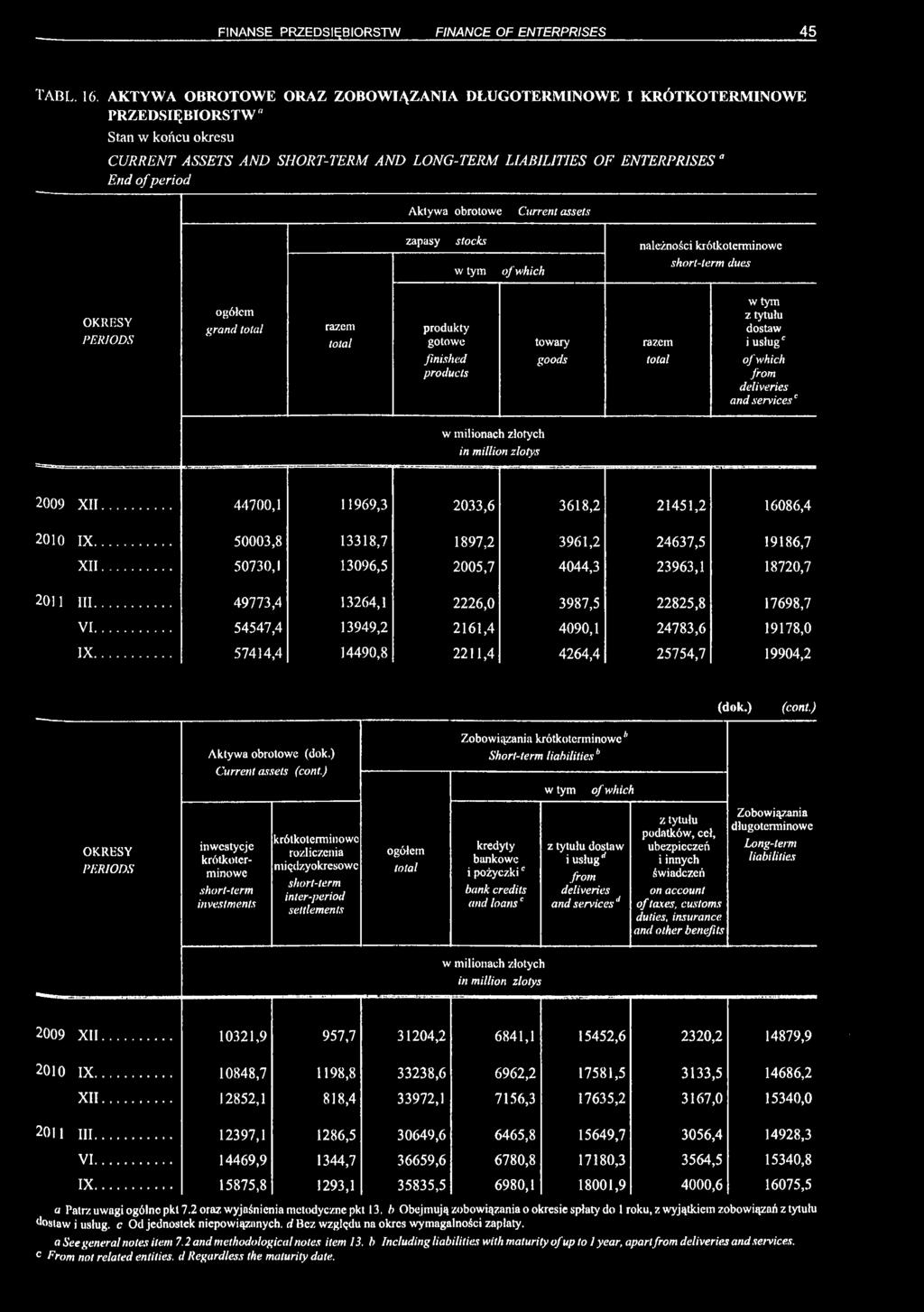 Aktywa obrotowe Current assets zapasy stocks w tym należności krótkoterminowe short-term dues grand produkty gotowe finished products towary goods w tym z tytułu dostaw i usług' from deliveries and