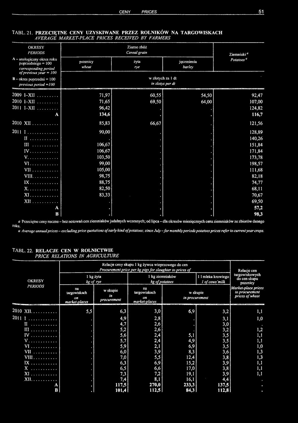 Cereal grain żyta rye jęczmienia harley Ziemniakia Potatoes 0 U - okres poprzedni = 100 previous period =100 w złotych za 1 dt in zlotys per dt 2009 I-XII... 71,97 60,55 54,50 92,47 2010 I-XII.