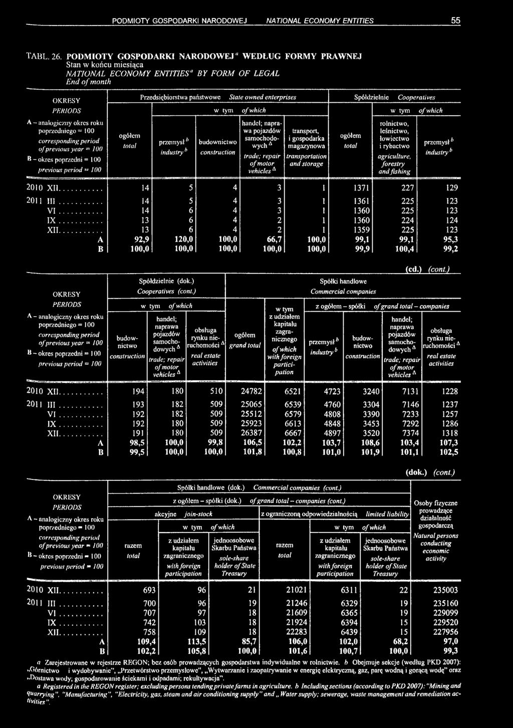 previous period - 100 Przedsiębiorstwa państwowe State owned enterprises przemysł * industry h w tym budownictwo construction handel; naprawa pojazdów samochodowych A trade; repair of motor vehicles