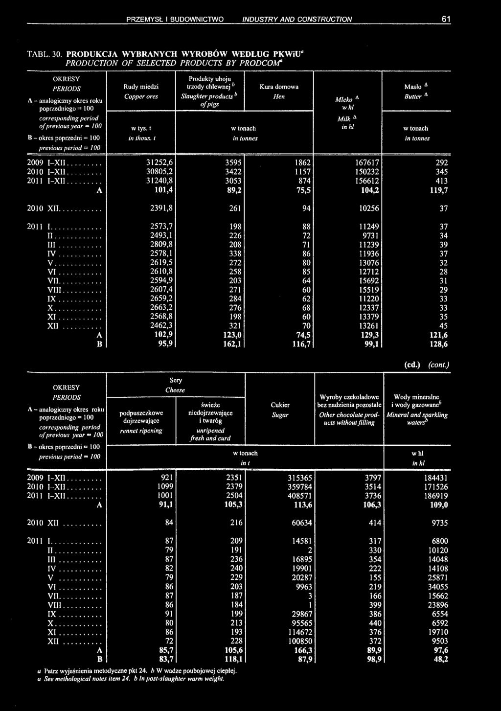 tys. t in thous. 1 Produkty uboju trzody chlewnej6 Slaughter products b of pigs w tonach in tonnes Kura domowa Hen Mleko A w hl Milk A in hl Masło A Hutter A w tonach in tonnes 2009 I-XII.