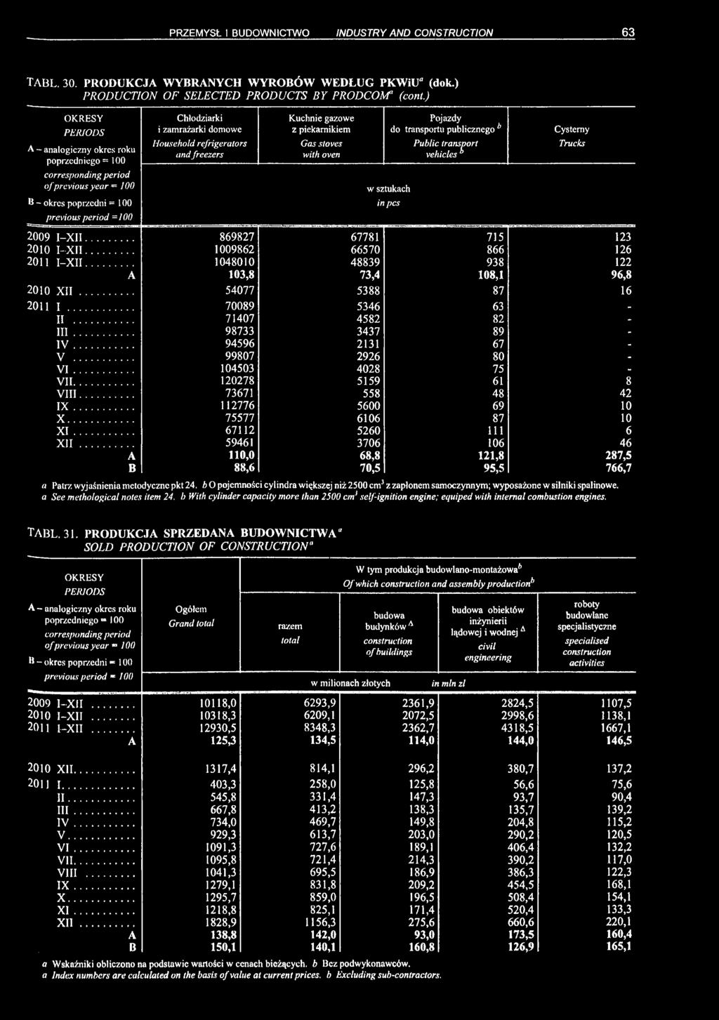 vehicles " Cysterny Trucks of previous year =100 w sztukach B okres poprzedni = 100 in pcs previous period =100 2009 I-XII... 869827 67781 715 123 2010 I-XII... 1009862 66570 866 126 2011 I-XII.