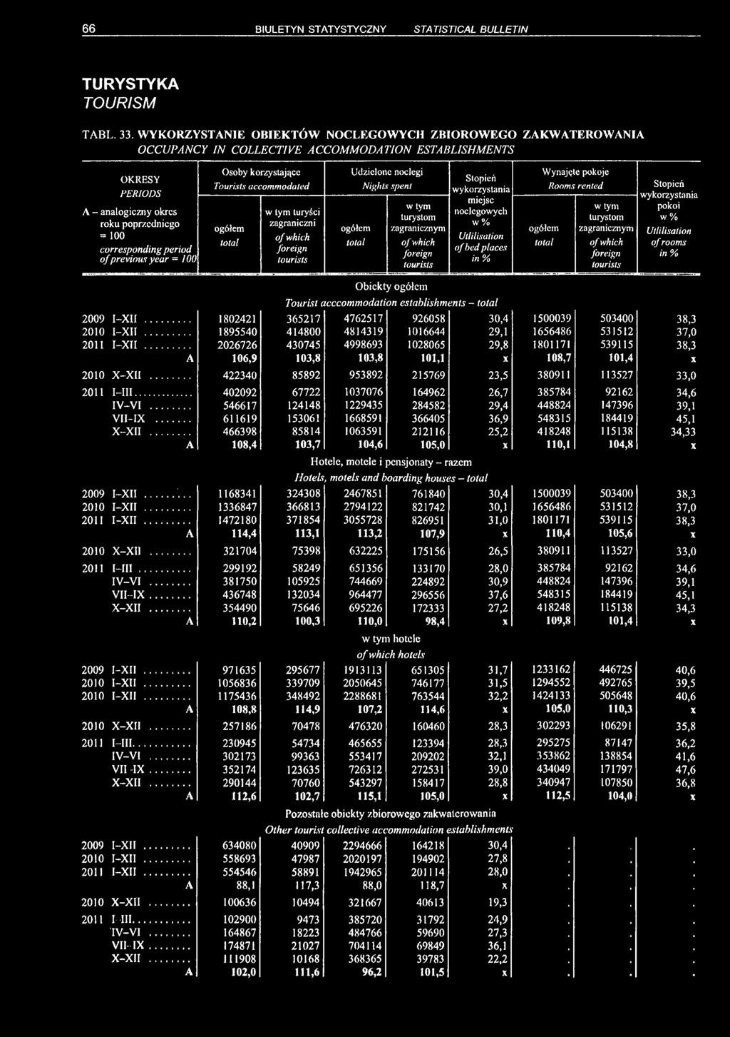 korzystające Tourists accommodated w tym turyści zagraniczni foreign tourists Udzielone noclegi Nights spent w tym turystom zagranicznym foreign tourists Stopień wykorzystania miejsc noclegowych w %