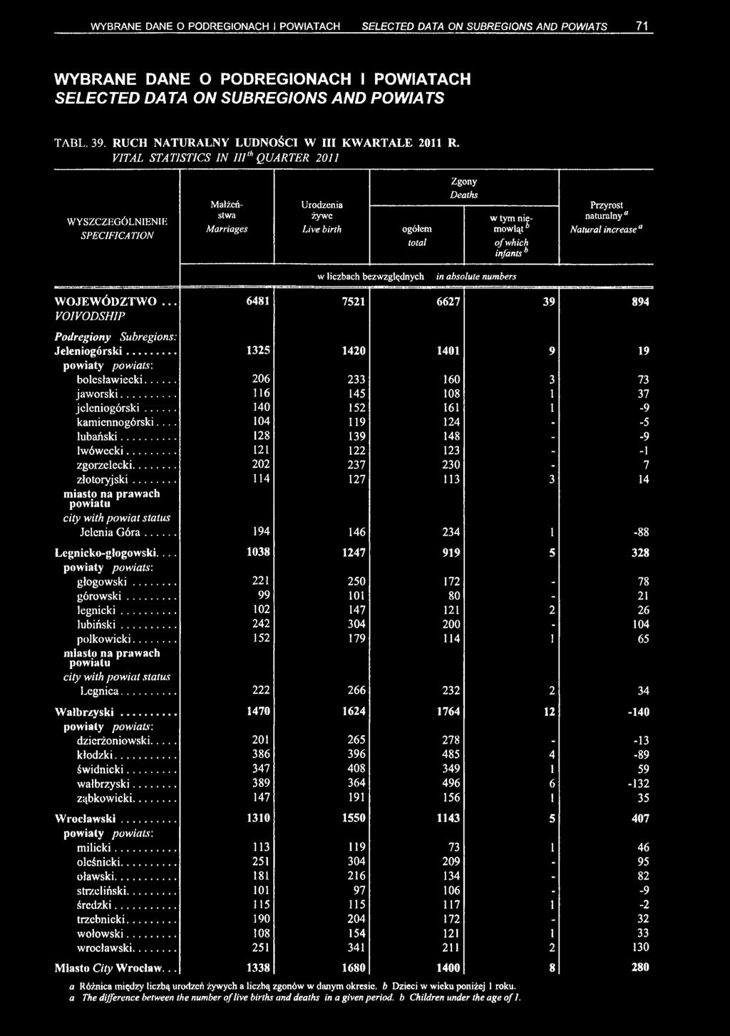 VITAL STATISTICS IN III"'QUARTER 2011 Zgony WYSZCZEGÓLNIENIE SPECIFICATION Małżeństwa Marriages Urodzenia żywe Live birth Deaths w tym niemowląt h infants h Przyrost naturalny" Natural increase " w