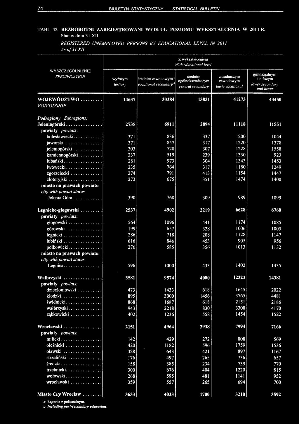 vocational secondary średnim ogólnokształcącym general secondary zasadniczym zawodowym ZiflSje vocational gimnazjalnym i niższym /omw secondary and lower WOJEWÓDZTWO.