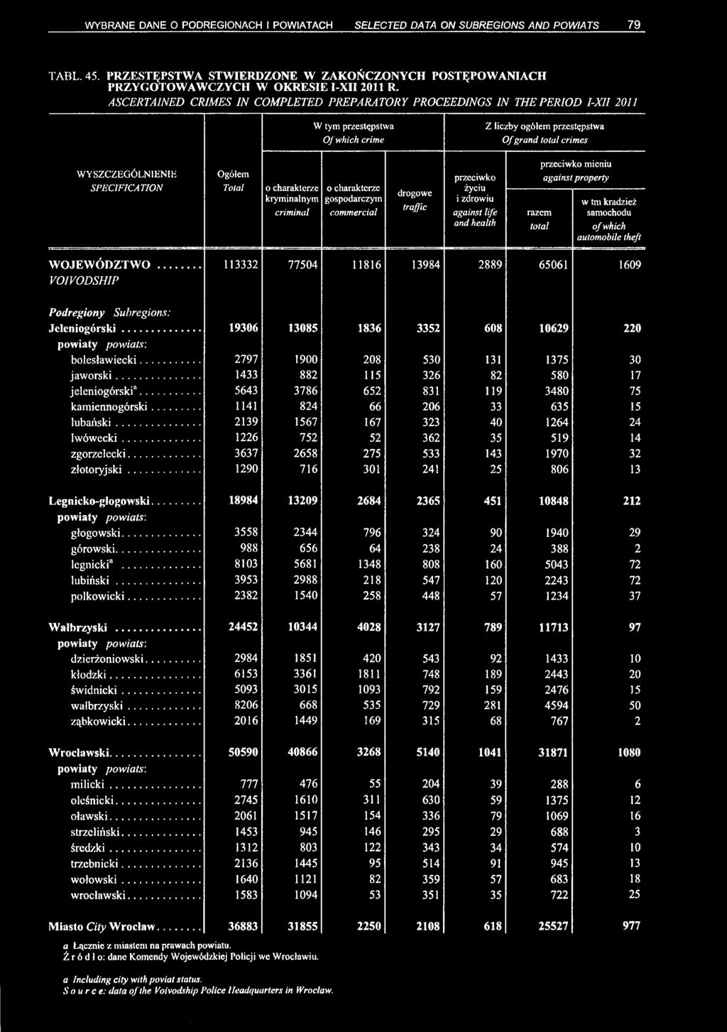 charakterze kryminalnym criminal o charakterze gospodarczym commercial drogowe trajjic przeciwko życiu i zdrowiu against life and health przeciwko mieniu against property w tm kradzież samochodu