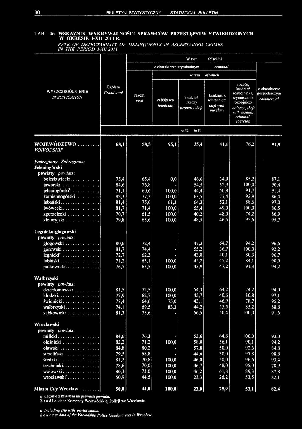 homicide kradzież rzeczy property theft kradzież z włamaniem theft with burglary rozbój, kradzież rozbójnicza, wymuszenie rozbójnicze violence, theft with assault, criminal coercion o charakterze