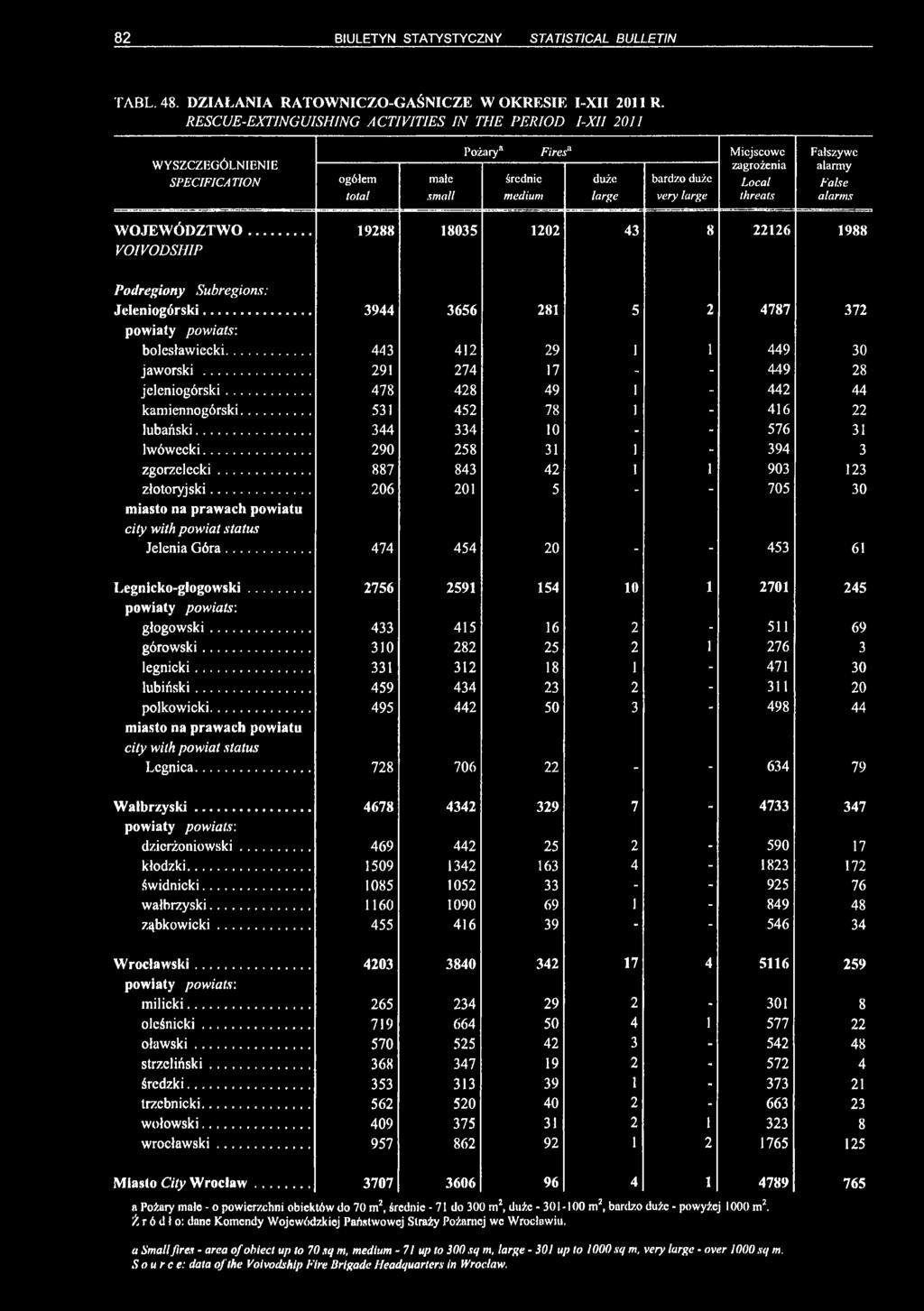 Fałszywe alarmy False alarms WOJEWÓDZTWO... 19288 18035 1202 43 8 22126 1988 VOIVODSHIP Podregiony Subregions: Jeleniogórski... 3944 3656 281 5 2 4787 372 powiaty powiats: bolesławiecki.
