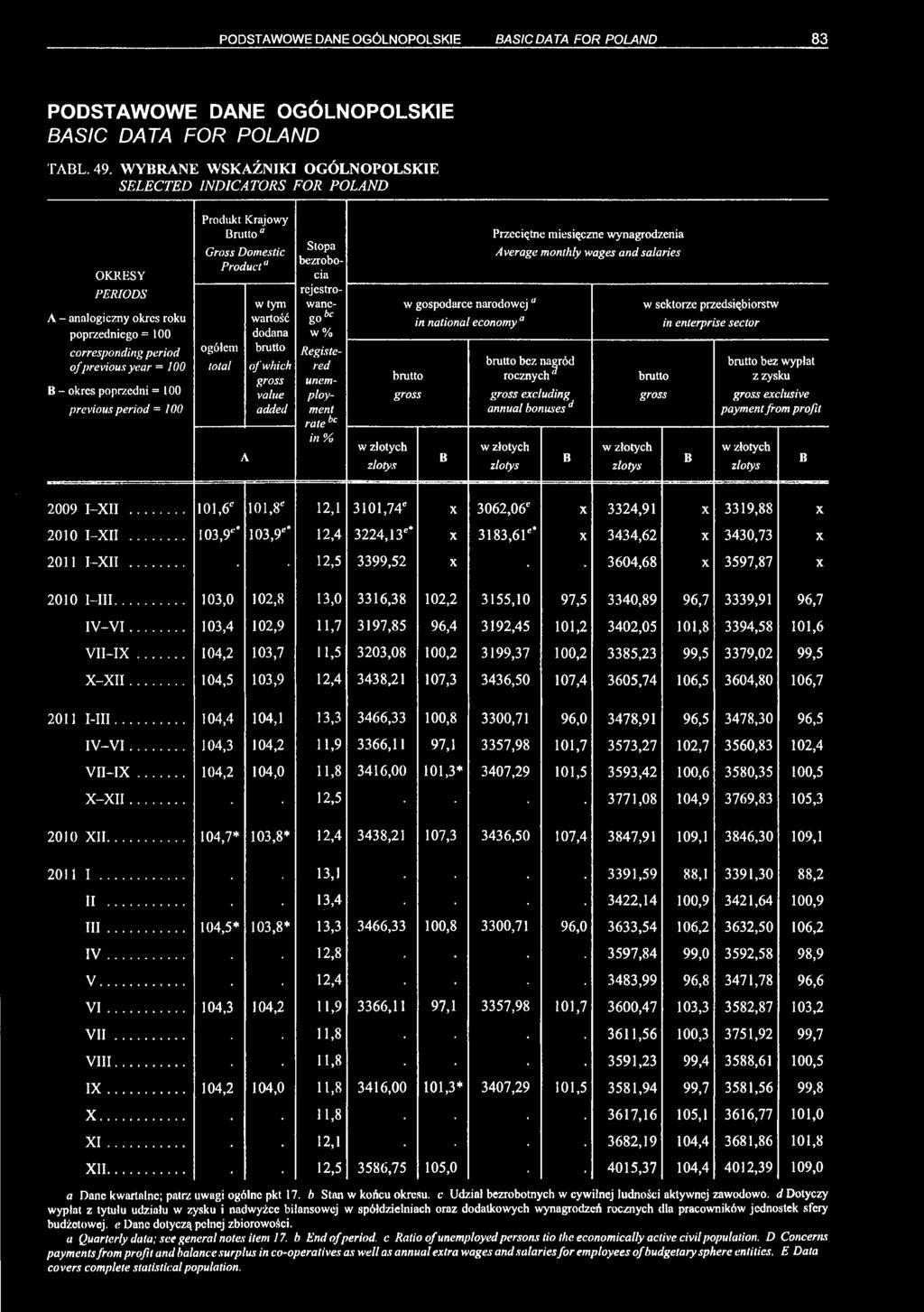 Gross Domestic Product" A w tym wartość dodana brutto gross value added Stopa bezrobocia rejestrowane- go6" w % Registered unemployment rate bc in % w złotych zlotys w gospodarce narodowej" brutto