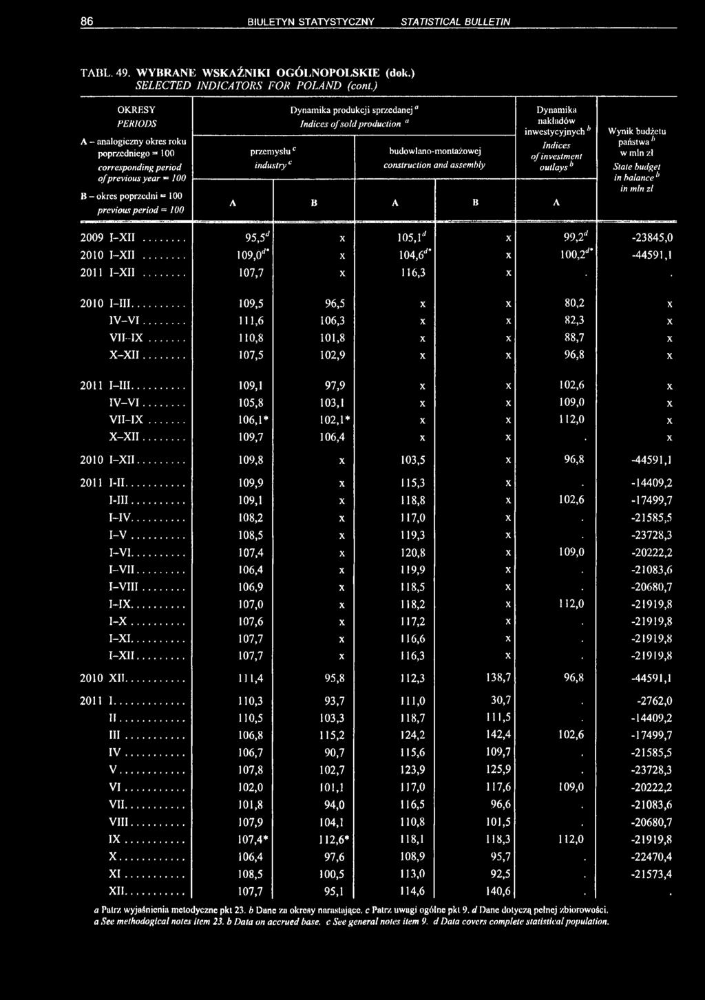 budowlano-montażowej construction and assembly Dynamika nakładów inwestycyjnych h Indices of investment outlays b A B A B A Wynik budżetu państwa11 w min zł State budget in balance'' in min zl 2009