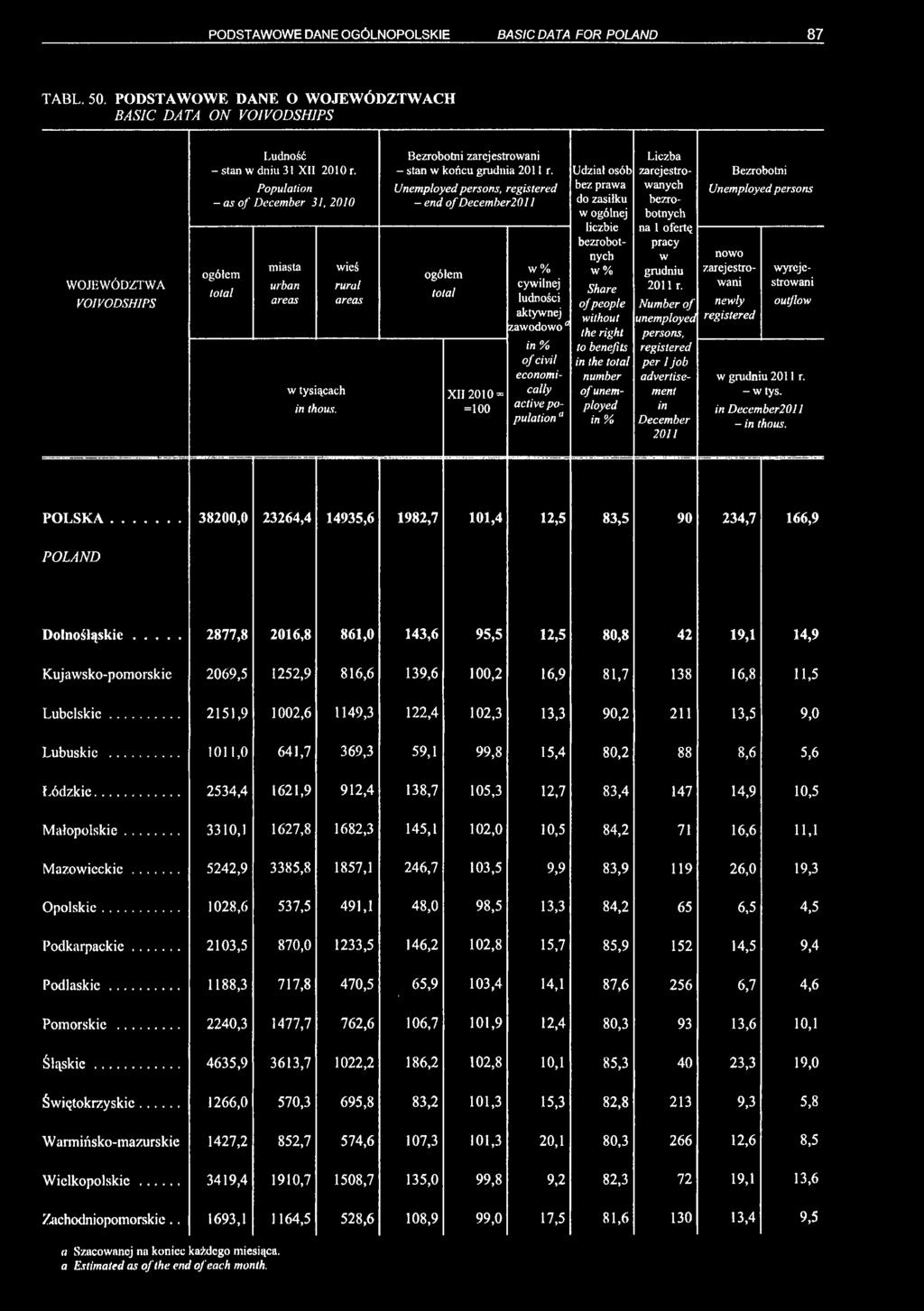 Unemployed persons, registered - end of December2011 XII 2010 = =100 w % cywilnej ludności aktywnej zawodowo 0 in % of civil economically active population a Udział osób bez prawa do zasiłku w