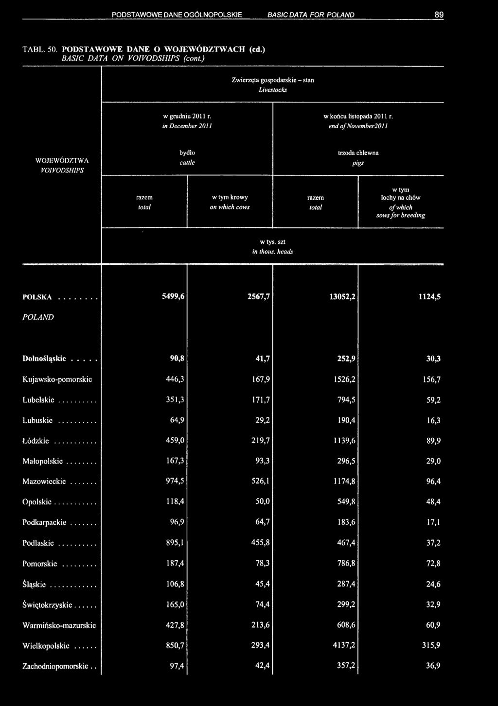 szt in thous. heads POLSKA... 5499,6 2567,7 13052,2 1124,5 POLAND Dolnośląskie... 90,8 41,7 252,9 30,3 Kujawsko-pomorskie 446,3 167,9 1526,2 156,7 Lubelskie... 351,3 171,7 794,5 59,2 Lubuskie.