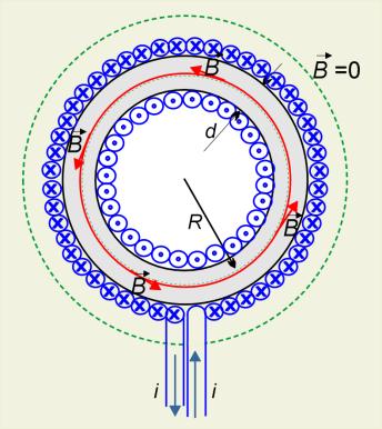 Magnetyzm 102 Rysunek 3.24: Pole magnetyczne spirali nawiniętej na toroidzie Zastosujemy prawo Ampère'a (wzór 248 na stronie 96). Symetria układu narzuca koncentryczne linie pola magnetycznego.