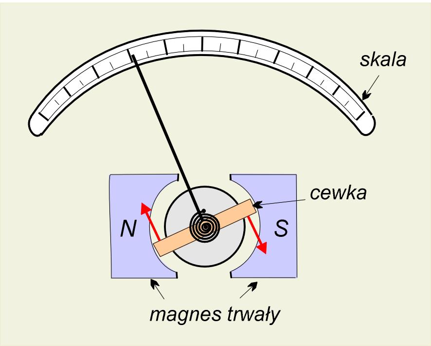 Magnetyzm 107 Można udowodnić, że wzór (wzór 283 na stronie 106) jest słuszny dla dowolnego obwodu płaskiego, niezależnie od jego kształtu. W szczególności, jest słuszny dla obwodu kołowego z prądem.