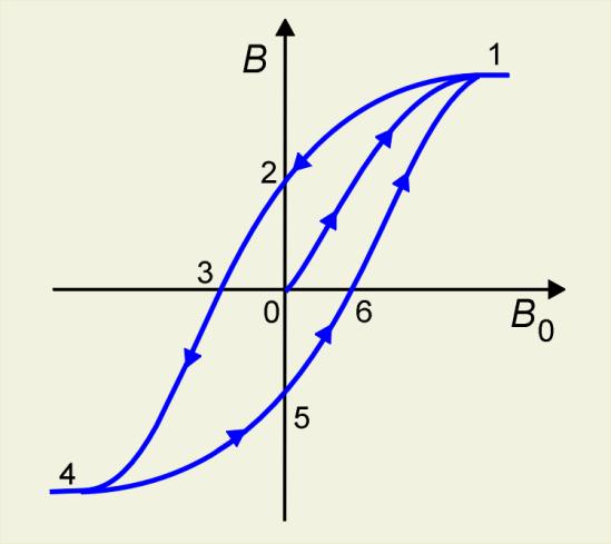 Magnetyzm 112 przedstawiony jest na Rysunek 3.32: Histereza występująca przy magnesowaniu ferromagnetyka na stronie 112. Wykres ten można uzyskać, wykonując następujące doświadczenie.