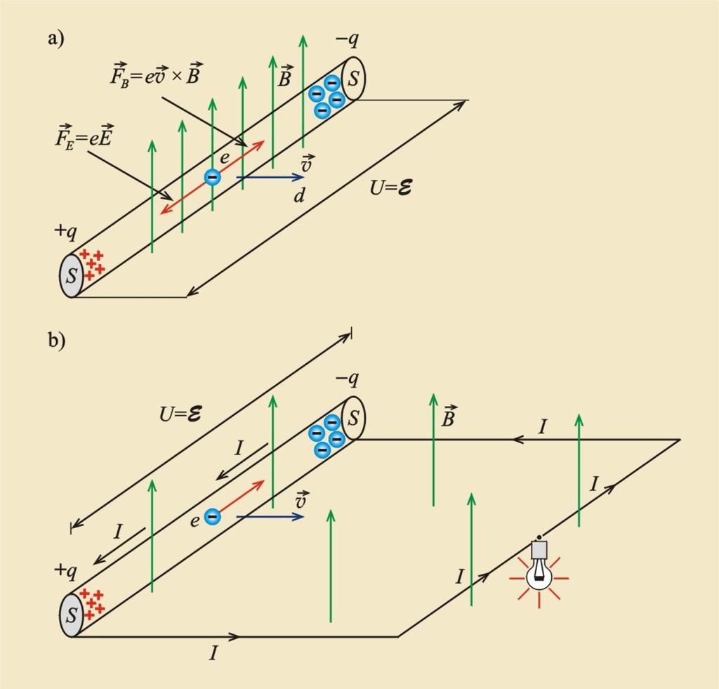 Indukcja elektromagnetyczna 117 Rysunek 4.2: a) Na elektrony w polu magnetycznym działa siła Lorentza, która spycha je na jeden koniec pręta.