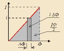 Indukcja elektromagnetyczna 129 Rysunek 4.16: Pole powierzchni trójkąta odpowiada wartości energii pola magnetycznego Pytania i problemy 1.