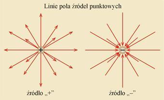 jest równe natężeniu wektorami i wytworzonemu przez ładunek dodatni. (Wynika to z faktu, że kąt pomiędzy wynosi.