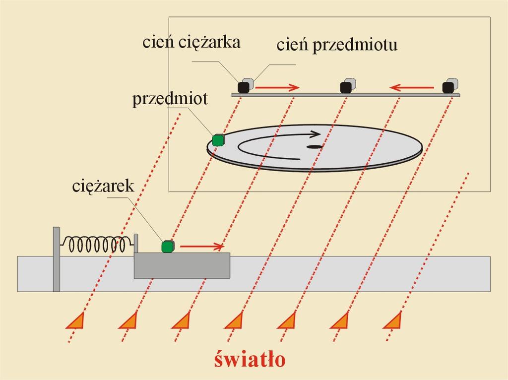 Drgania i fale mechaniczne 136 możemy doprowadzić do synchronizacji ruchu cienia przedmiotu (znajdującego się na tarczy) z ruchem cienia ciężarka drgającego na sprężynie.