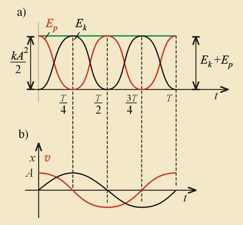 Drgania i fale mechaniczne 143 największa, energia kinetyczna wynosi zero.