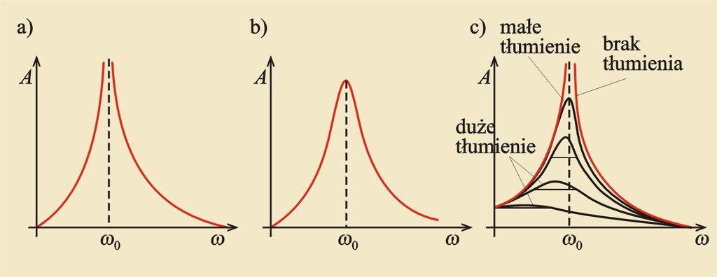 Drgania i fale mechaniczne 146 na stronie 146b). Im mniejsze tłumienie, tym większa maksymalna amplituda wychylenia (Rysunek 5.13: Krzywa rezonansowa na stronie 146c).
