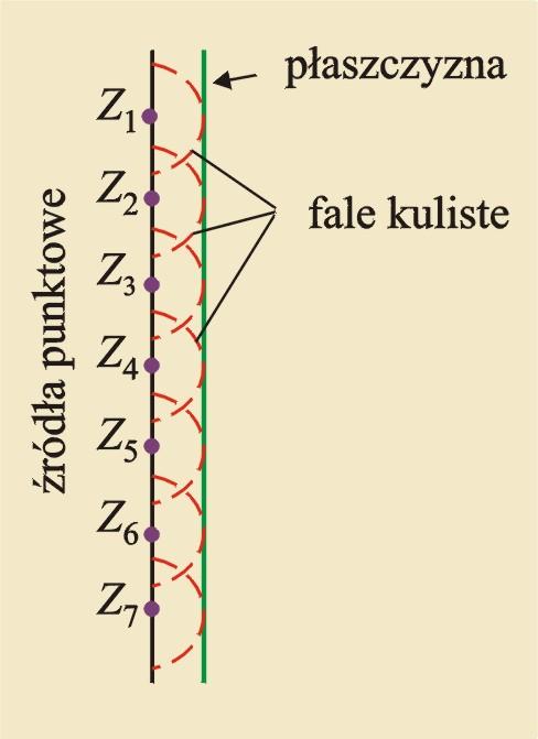 Drgania i fale mechaniczne 158 Rysunek 5.