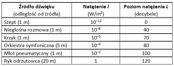 Drgania i fale mechaniczne 168 Wskazówka: Fakt ten jest szczególnym przypadkiem stosowanej w biologii i fizjologii zasady WeberaFechnera, dotyczącej reakcji organizmów żywych na bodźce fizyczne.