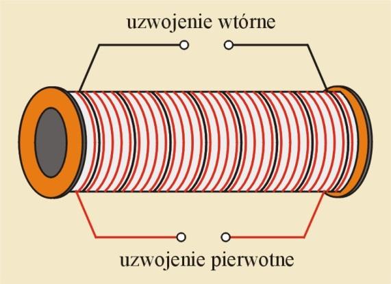 Drgania elektromagnetyczne. Prąd zmienny 177,więc. Widzimy, że przy czerpaniu prądu z sieci maksymalne napięcie na odbiorniku elektrycznym wynosi. Pytania i problemy 1.