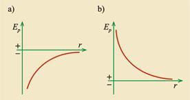 Elektrostatyka 21 Wykresy zależności (wzór 36 na stronie 20) przedstawione są na Rysunek 1.17: Energia potencjalna E p (r) ładunku próbnego w polu o źródle punktowym na stronie 21.