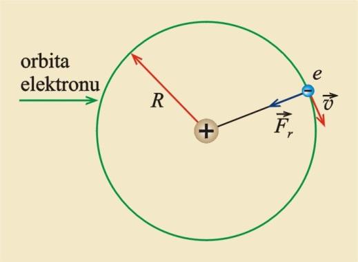 Elektrostatyka 26 Atom wodoru to układ elektron-proton. Proton jest cięższy od elektronu około 1840 razy.